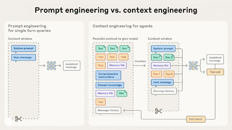 Как работает Context Engineering в Claude и других агентах