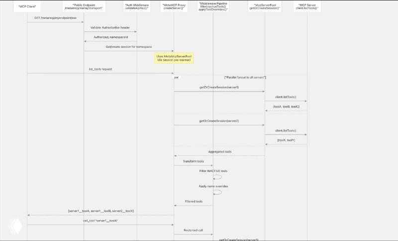 MetaMCP, PlexusMCP и FastMCP — управление MCP‑хабами