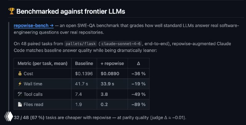 Бенчмарк Repowise против frontier LLMs: таблица и графики метрик (latency, cost, total calls, files read) с сравнением качества на тестах.
