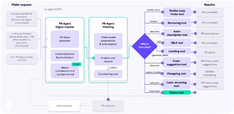 PR-agent и Kodus — open source альтернатива CodeRabbit