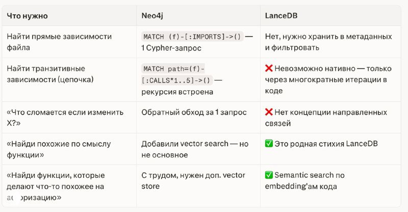 Neo4j — графовая база данных для связей