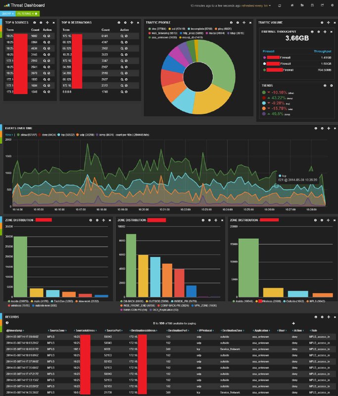 Плотная панель визуализаций в Kibana: гистограммы, круговые диаграммы и временные ряды для детального анализа продуктовых показателей.