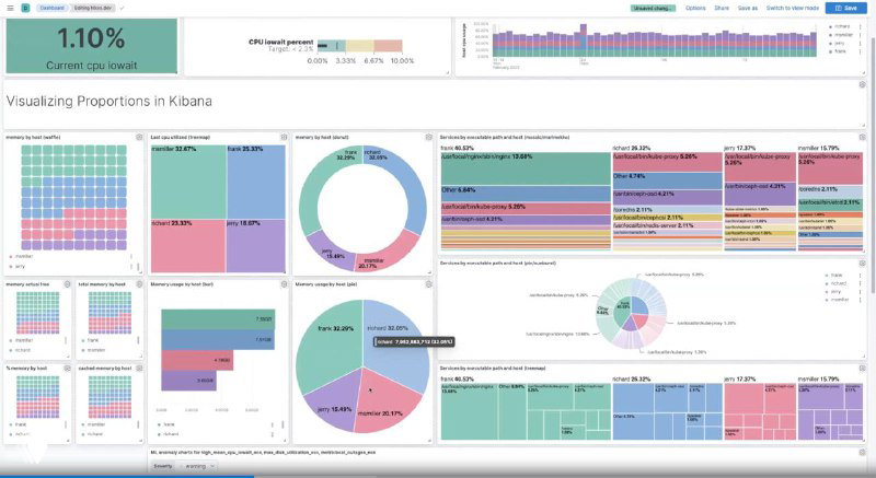 Разноцветная сетка визуализаций в Kibana: treemap, donut и линейные графики для анализа распределений и трендов продуктовых метрик.