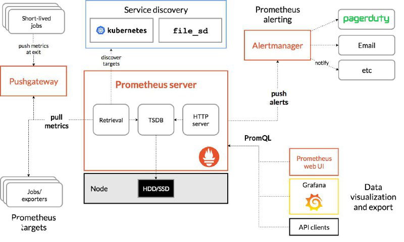 Prometheus – сбор метрик SRE