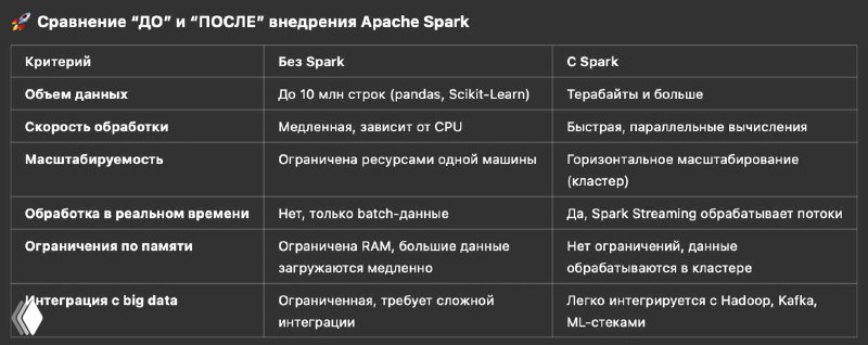 Сравнительная таблица «до/после» внедрения Apache Spark: показатели обработки, масштабируемость, интеграция и отличия от Hadoop, Flink, Dask и Snowflake.