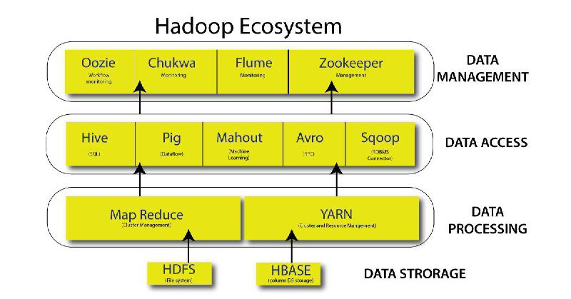 Hadoop — платформа для распределённой обработки данных