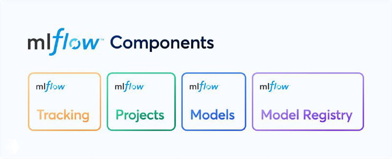 Схема компонентов MLflow: Tracking, Projects, Models и Model Registry, иллюстрация архитектуры и ключевых модулей платформы.
