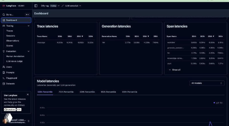 Дашборд метрик Langfuse: latency, operation latencies и визуализации использования токенов в тёмной теме интерфейса.