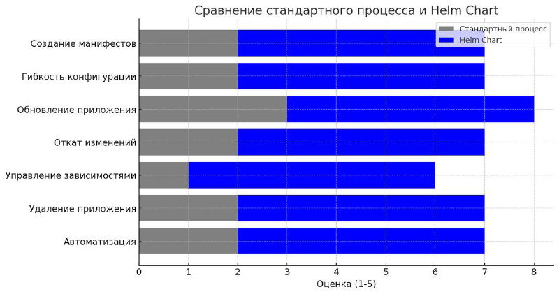 Helm Chart — автоматизация развёртывания в Kubernetes