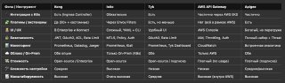 Таблица сравнения API‑шлюзов (Kong, NGINX, Istio, Tyk, AWS, Apigee) с ключевыми преимуществами и практическими замечаниями автора.