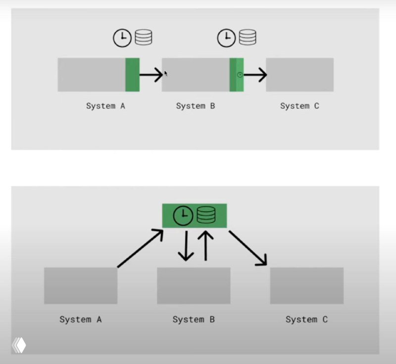 Иллюстрация: последовательная и центральная оркестрация между System A → System B → System C с таймерами и контролем состояния в Temporal.