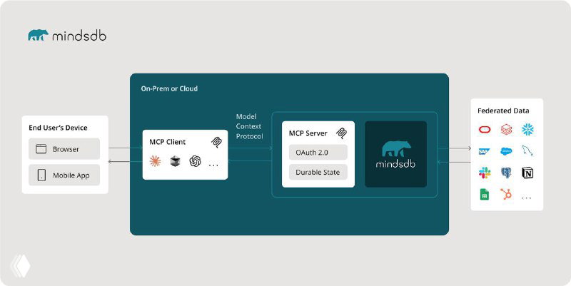 MindsDB — AI внутри вашей базы данных