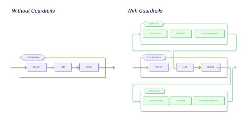 Guardrails — контроль и защита для LLM