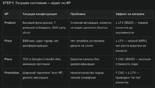 4P оцифрока продуктовых решений