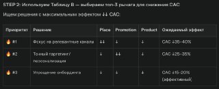 Слайд «Step 2»: таблица с приоритетами и топ‑3 рычагами для снижения CAC, показаны ожидаемые проценты снижения CAC по сценариям.