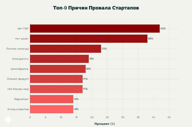 Горизонтальная столбчатая диаграмма «Топ-9 Причин Провала Стартапов» с процентами; лидируют отсутствие рынка и проблемы с валидацией гипотез.