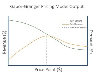 Gabor–Granger: измерение вероятности покупки