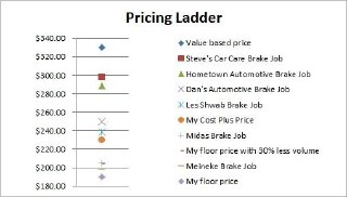 📈 Price Laddering / «Лестница цен»