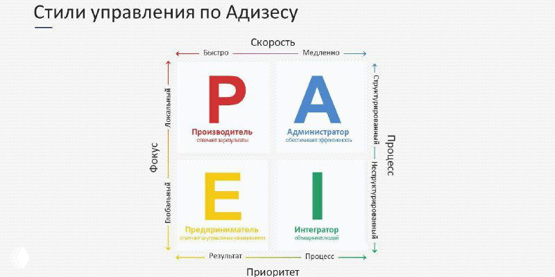 PAEI фреймворк: кто нужен в команде на этапах продукта