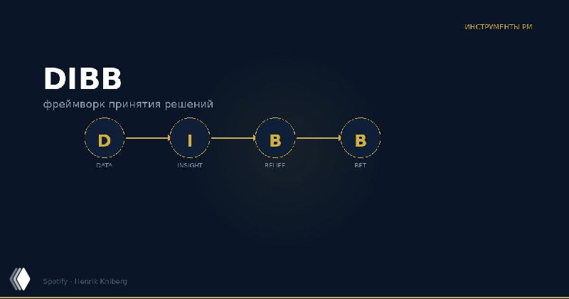 DIBB: как Spotify превратил «хотелки» в проверяемые ставки