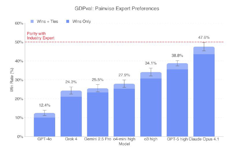 GDPval — бенчмарк OpenAI о месте ИИ в экономике