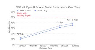 Линейный график GDPval: эволюция производительности фронтир-моделей OpenAI во времени с отметками для GPT-5 и других релизов.