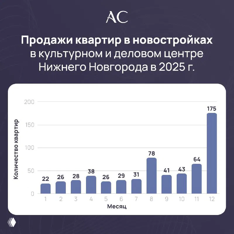 Новостройки центра Нижнего: итоги 2025 (601 ДДУ)
