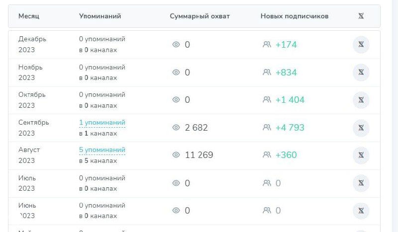 Скрин отчёта сервиса аналитики: таблица с резким ростом подписчиков, колонки «упоминаний» и «прирост» показывают аномалию без внешнего трафика.