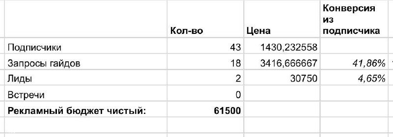 Аналитика по итогам размещения