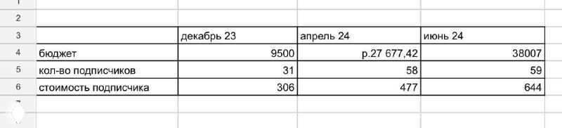 Шокирующая правда о посевах в Telegram. Часть первая