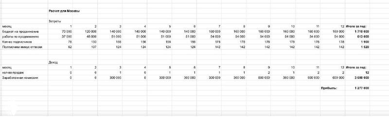 Сколько денег приносит Telegram – канал риэлтору