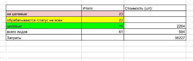 Кейс: лиды 2 265 руб. для агентства недвижимости