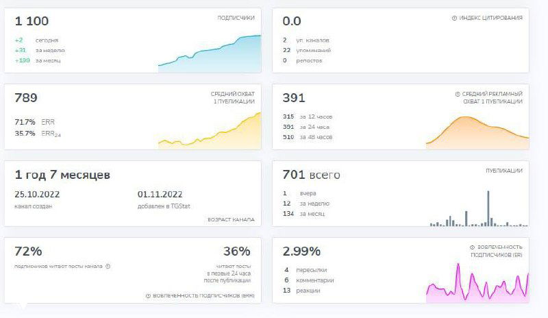 Кейс: 25+ целевых лидов в месяц — часть 2