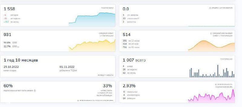 Скриншот метрик канала: охват, проценты чтения, вовлечённость и пики активности подписчиков по разным периодам.