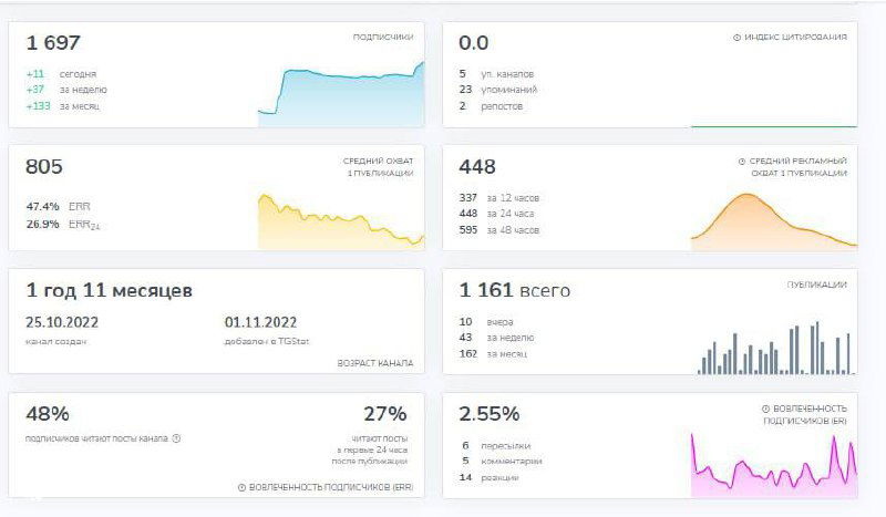 Скриншот статистики канала с панелями просмотров и пересылок, видна разница по публикациям и временные ряды метрик аудитории.