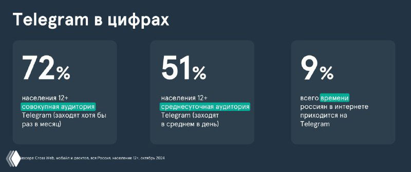 Цифра дня: 72% россиян пользуются Telegram