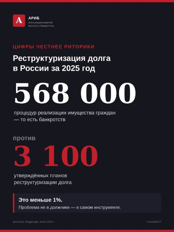 Инфографика: крупные цифры — 568 000 процедур реализации имущества граждан и 3 100 планов реструктуризации за 2025 год.
