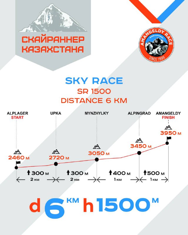 Инфографика SR 1500 (Sky Race): профиль трассы с пометками высот и указанием ключевых контрольных точек и суммарного набора высоты.