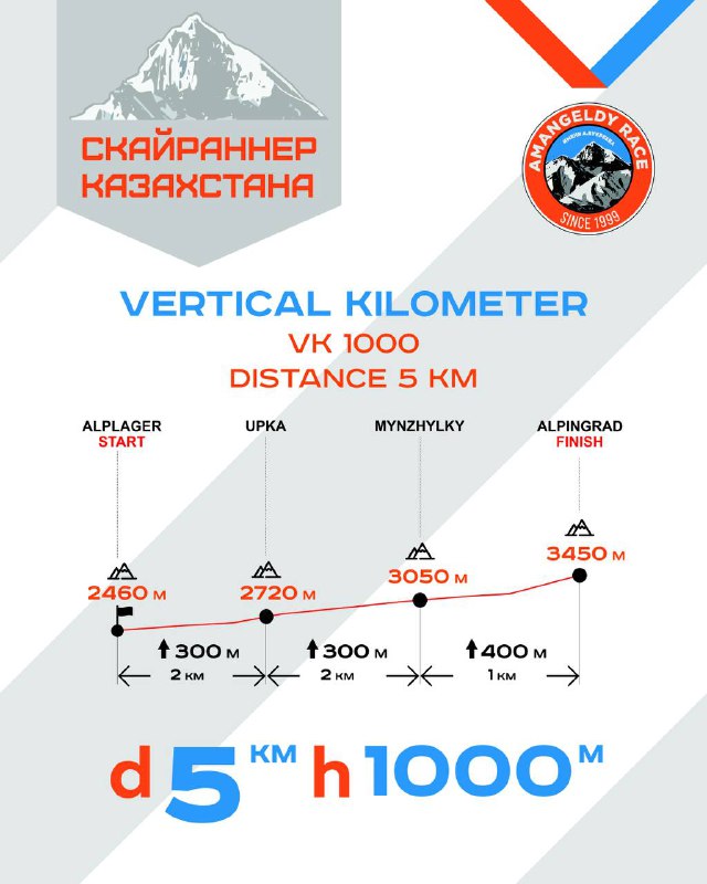 Инфографика VK 1000 (Vertical Kilometer): профиль вертикального километра, отображён набор высоты до 1000 м и ключевые ориентиры трассы.