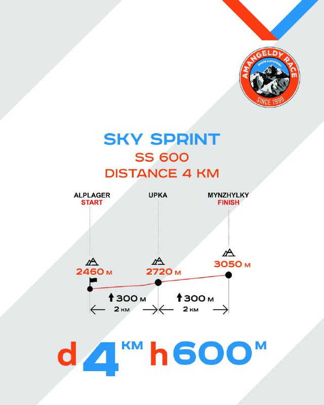 Инфографика SS 600 (Sky Sprint): короткая трасса с профилем и указанием высотных точек; дистанция 4 км с набором 600 м.