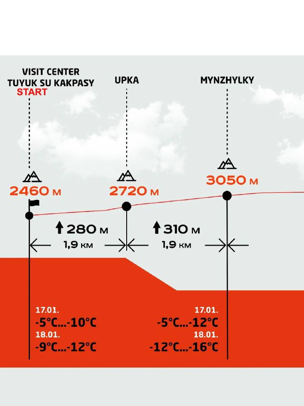 Схема профиля трассы Amangeldy Race с указанием высот (до 3050 м), расстояний между контрольными точками и прогнозами температуры на 17–18 января.