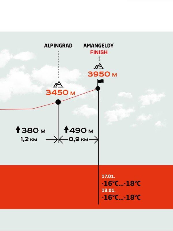 Карта участка маршрута Amangeldy Race с указанием вершин 3450–3950 м, величин подъёма и температурных диапазонов для дат гонки 17–18 января.