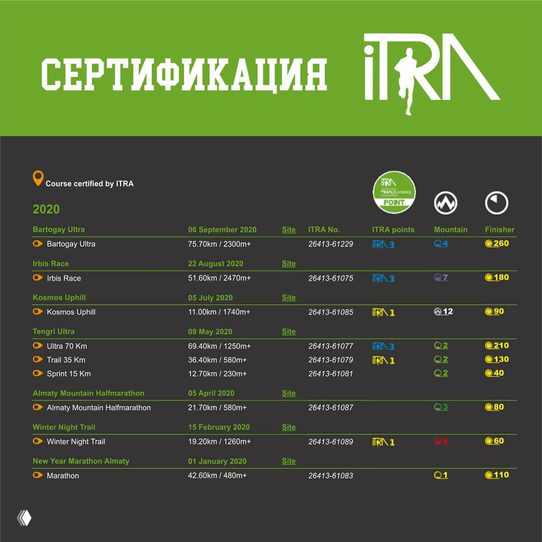 Чёрно-зелёная таблица с перечнем забегов 2020: дистанции, набор высоты и присвоенные ITRA points, значения Mountain и Finisher.
