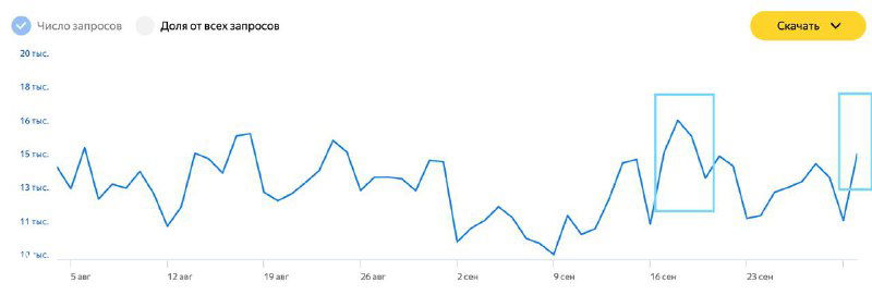 Поисковые запросы «Лига Ставок» в Яндексе
