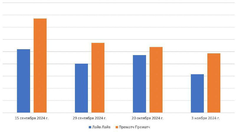 Влияние нового формата ЛЧ и трансляций OKKO на ставки