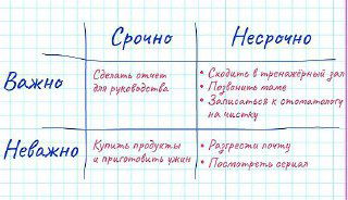 Матрица Эйзенхауэра — метод тайм‑менеджмента