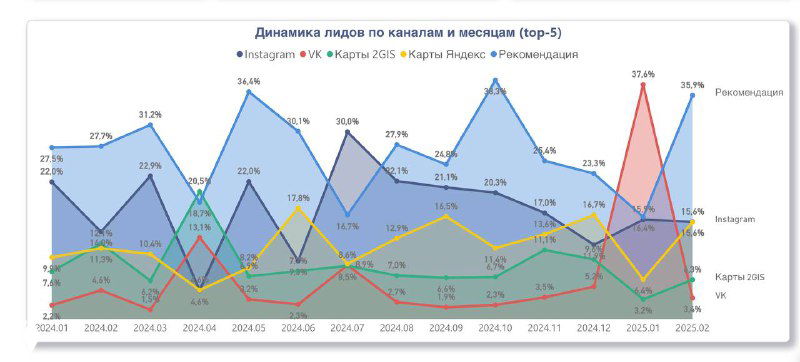Обновленная статистика по каналам привлечения (24.02)