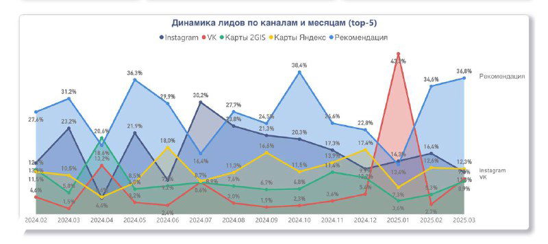 Площадной линейный график с несколькими каналами привлечения, пиками и долями по месяцам; выделена доля канала «Рекомендация» и резкий всплеск.