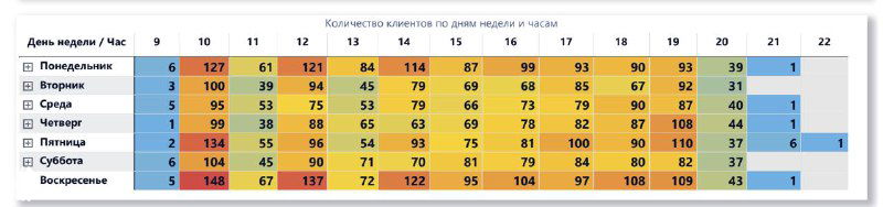 Таблица: количество клиентов по дням и часам