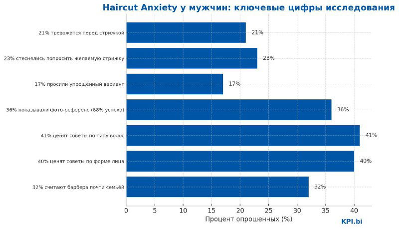 Haircut Anxiety: почему мужчины боятся парикмахеров?